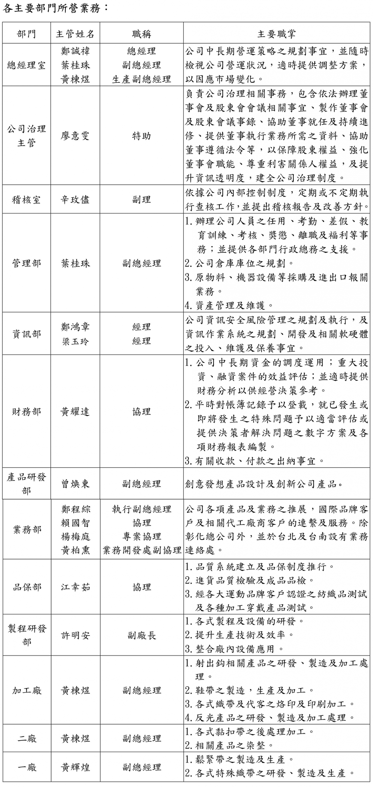 組織圖及部門職掌-2